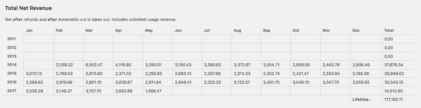 WordPress.com Revenue